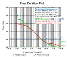 0 Predeveloped Exceedance Probability Postdeveloped 19 INTRODUCTION FLOW DURATIONS INFILTRATION VS DETENTION Infiltrating Facilities