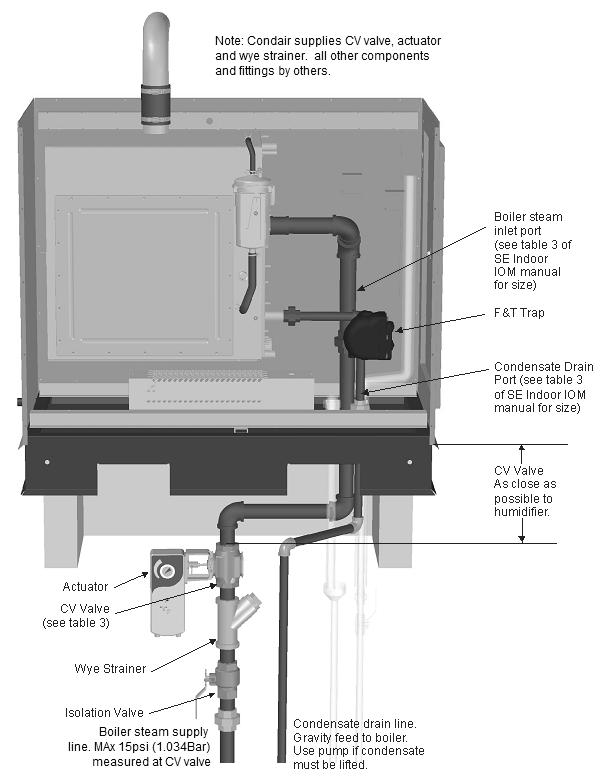 Boiler Steam and Boiler Condensate Return Caution: See Boiler Steam and Boiler Condensate Return on page 16 of SETC Installation Manual for additional steam line installation