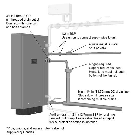 Plumbing Figure 10: Water Supply and Drain Connection All water supply and drain line connections must be installed in accordance with local plumbing codes.