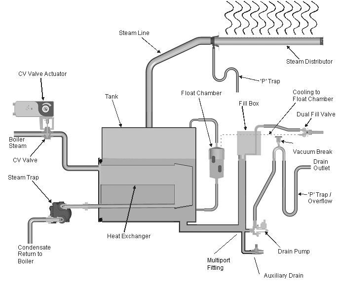 Humidifier Schematic Figure 29: Humidifier Schematic How the Humidifier Works The SETC is an atmospheric steam generator that uses energy from pressurized steam flowing through a heat exchanger