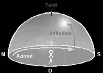 Orientation of the collectors Azimuth The distance of a celestial object from the north of the horizon of th observer.