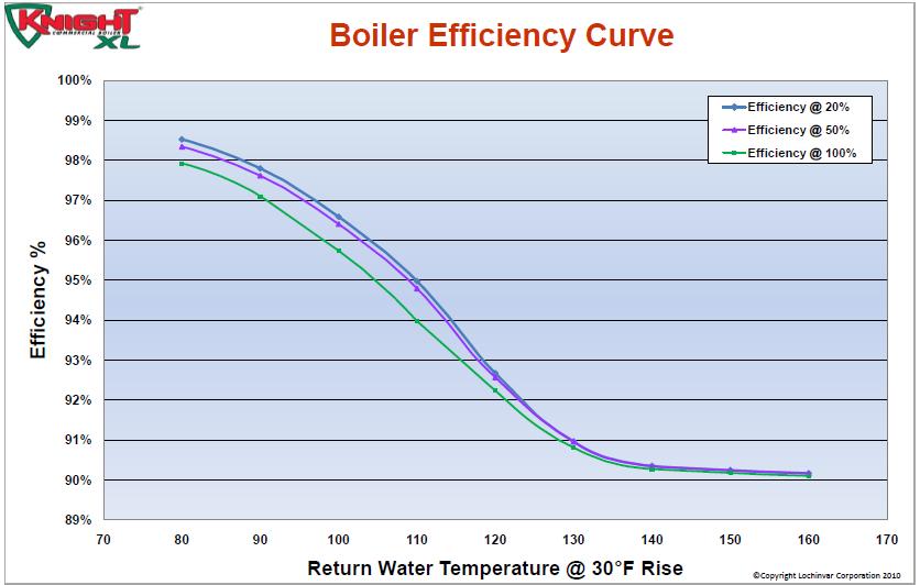 Flow Impact on Boiler Efficiency Via