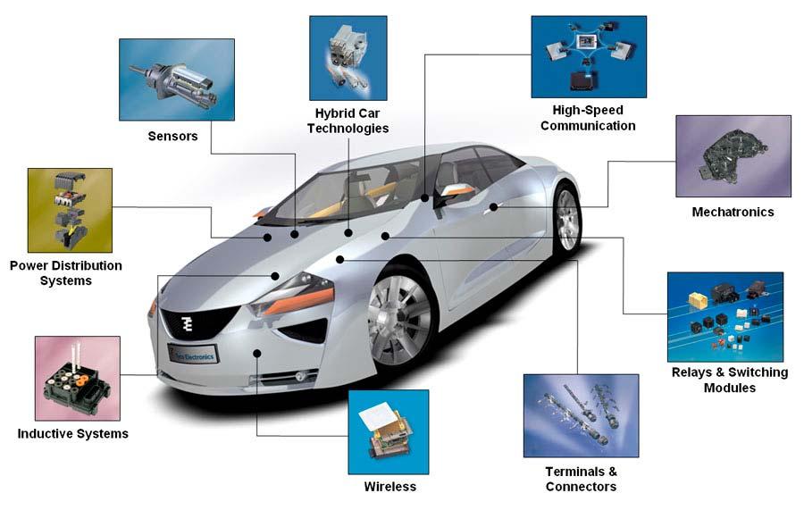 Automotive Division - Overview Power Distribution Systems Inductive