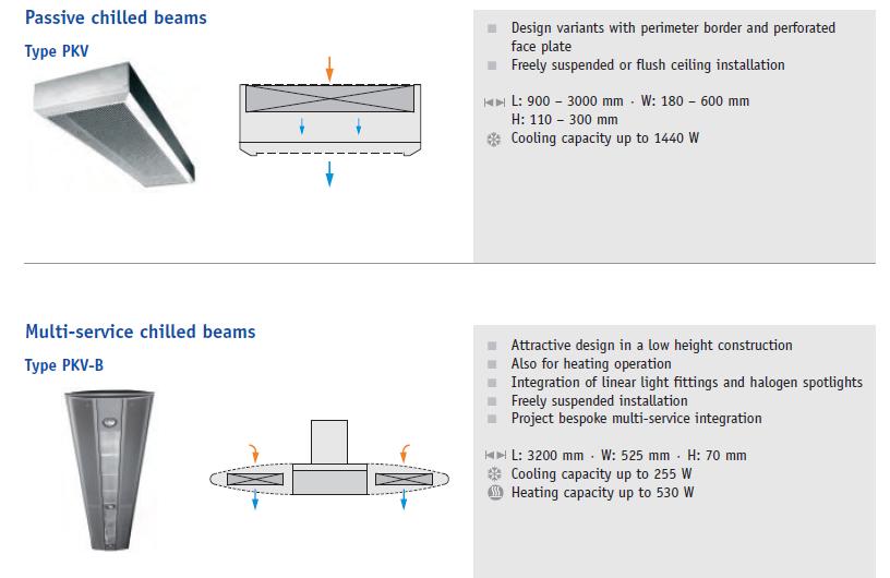 Operating principles Chilled beam The cooling capacity of passive chilled beams can be up to