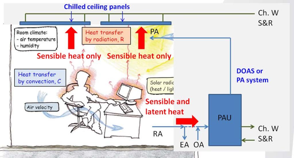 Operating principles Key characteristics of a chilled ceiling or chilled beam system: There must be two systems operating in parallel: Chilled ceiling panels or chilled beams Which extract (only)