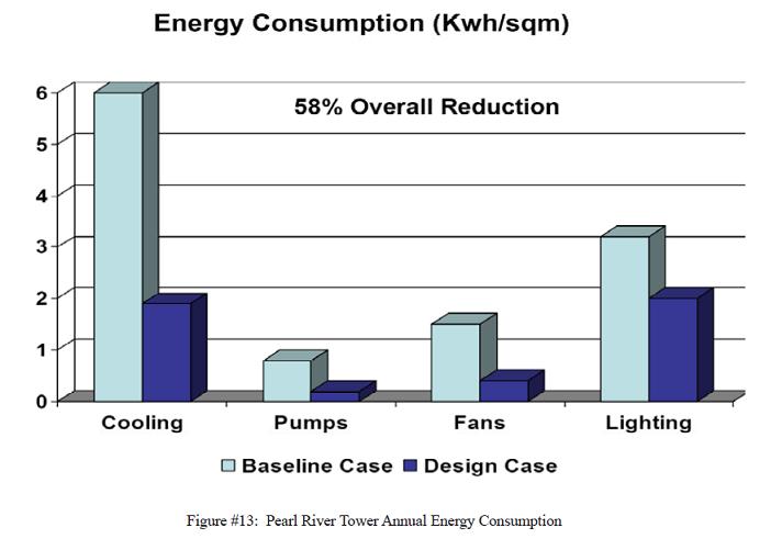 energy use level below
