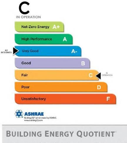 ASHRAE Building Energy Quotient Technically sound Developed with international input In pilot phase As designed As operated 11 ASHRAE/EPA Label Comparison ASHRAE Building EQ (Percentage based on