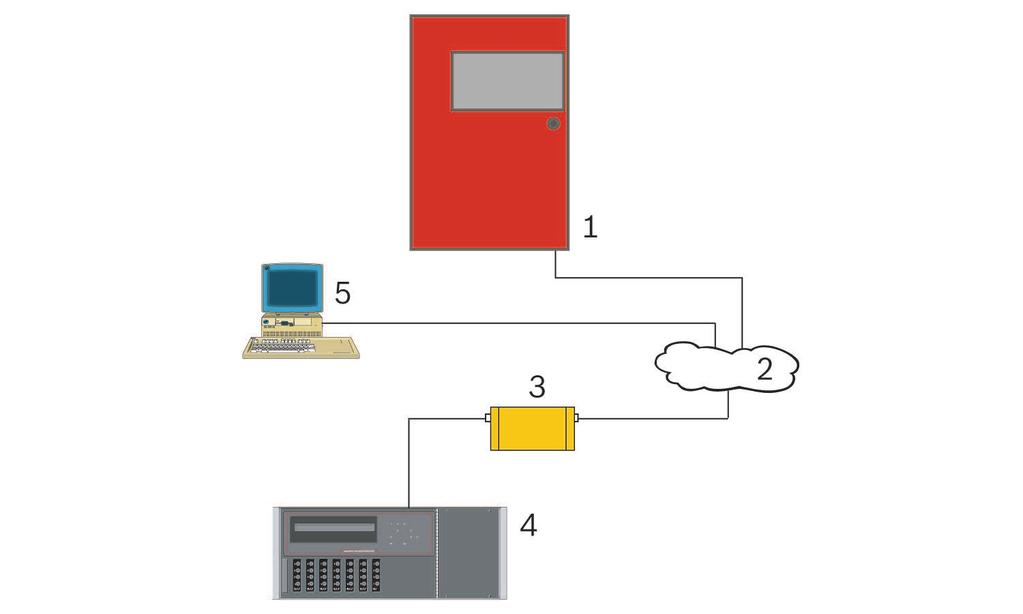 Analog fire panels Installing en 71 4.13 Ethernet Connection Ethernet connection is power-limited. Monitoring the Ethernet is programmable.