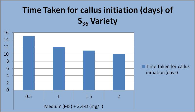 Table 4.3: Effect of different concentrations of 2, 4-D 1 (MS medium) time taken for callus initiation in S36. Time Taken for callus initiation (days) 1 0.