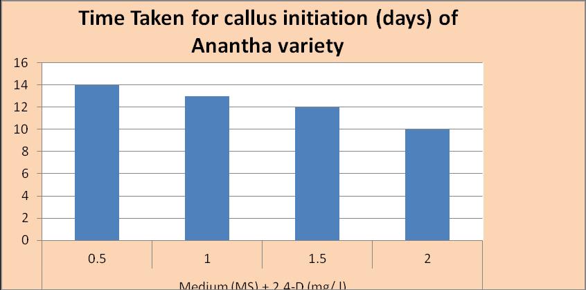Table 4.4: Effect of different concentrations of 2, 4-D 1 (MS medium) time taken for callus initiation in Anantha. Time Taken for callus initiation (days) 1 0.