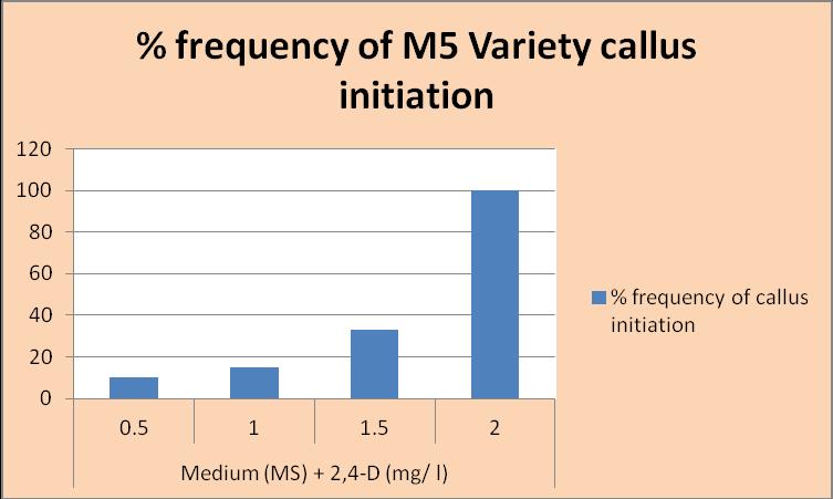 Table 4.5: Effect of different concentrations of 2, 4-D 1 (MS medium) % frequency of callus initiation after 20 days in M 5. % frequency of callus initiation 1 0.5 10 2 1 15 3 1.