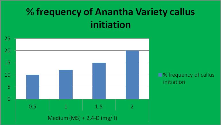 Table 4.8: Effect of different concentrations of 2, 4-D 1 (MS medium) % frequency of callus initiation after 20 days in Anantha. % frequency of callus initiation 1 0.5 10 2 1 12 3 1.