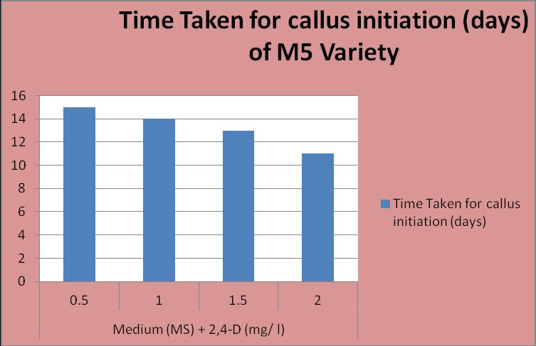 Table 4.1: Effect of different concentrations of 2, 4-D 1 (MS medium) time taken for callus initiation in M 5. Time Taken for callus initiation (days) 1 0.