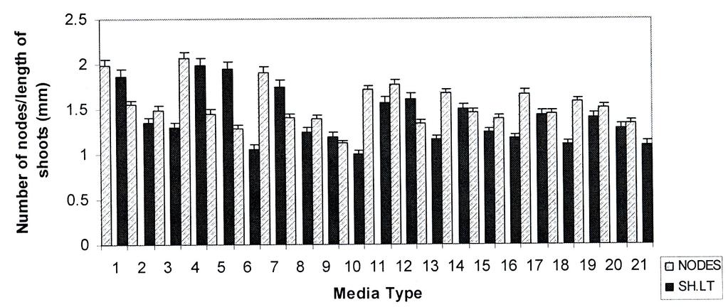 754 SAIFULLAH KHAN ET AL., Table 1. Effect of adjuvants on the increase in shoot length (cm) and number of nodes in Ixora coccinea. Adjuvants Media Mean no.