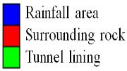 of the rain affected area and the unaffected area and the tunnel lining, and record the monitoring point of the data in different rainfall intensity conditions.
