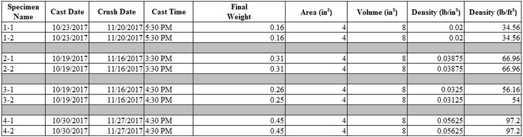 III. Experimental Results and Analysis As shown in Table 3, there was a wide range of compressive strengths for each specimen set.