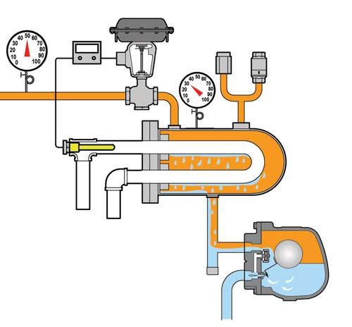 Basic overview of system: A shell and tube heat exchanger (HX) is used to heat 100 GPM of water from 50 F to 140 F using saturated steam at 100 PSIG to the inlet side of the control valve.