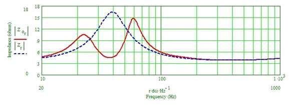 The 2nd graph shows the predicted bass response for the two woofers (solid red line) and the port (dashed blue line).
