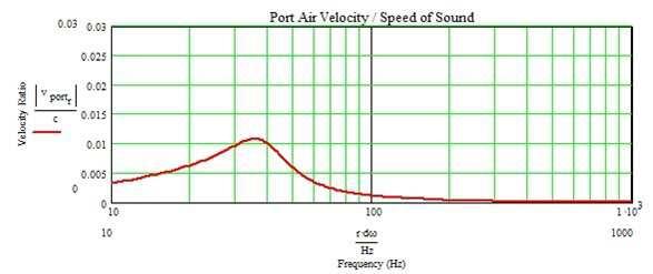 8 watts), the woofers reach their maximum excursion (Xmax) of 6 mm at 18 Hz (solid red line), but at all higher frequencies