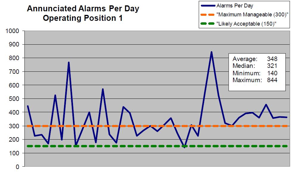 Average Alarm Rate A useful initial measure of the overall performance of the alarm system.