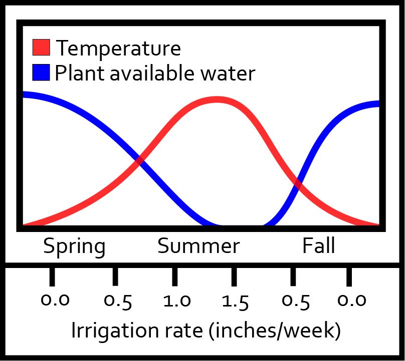 Irrigation Adjust your rates with the seasons Spring 0.0-0.