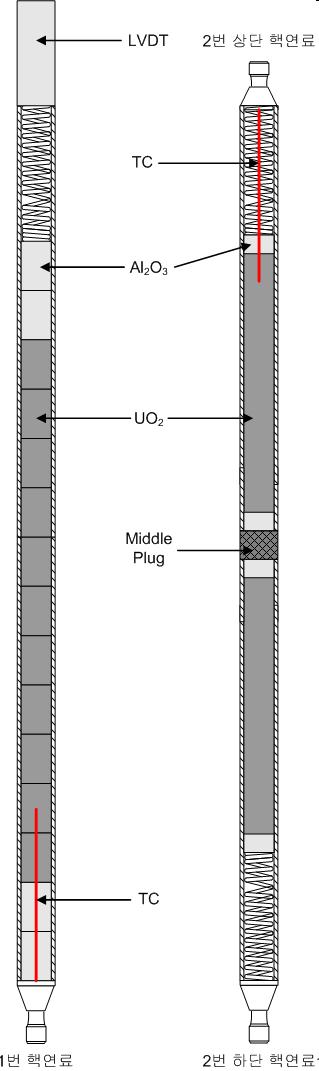 In-Pile Instrumentation Installation at Rods Parameters (Instruments) Rod 1 Rod 2 Rod 3 Upper Part Fuel Rod Pressure (LVDT) Centerline Temperature (C-Type T/C) Centerline Temperature (C-Type T/C)