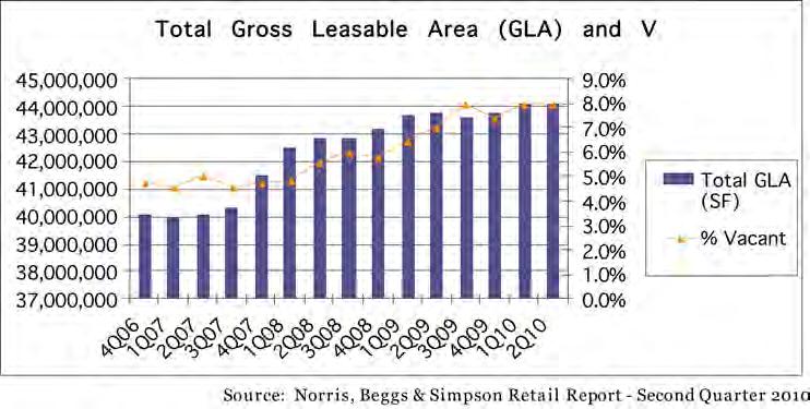 54 RETAIL MARKET ANALYSIS Figure 8.1 Retail net absorption: Negative 85,000 SF net absorption in Southeast/East Clackamas and positive 85,000 SF in Southwest submarkets Figure 8.