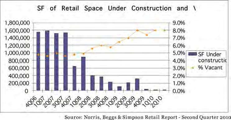 55 Figure 8.3 Retail construction: Construction inches up by about 5,000 square feet Figure 8.