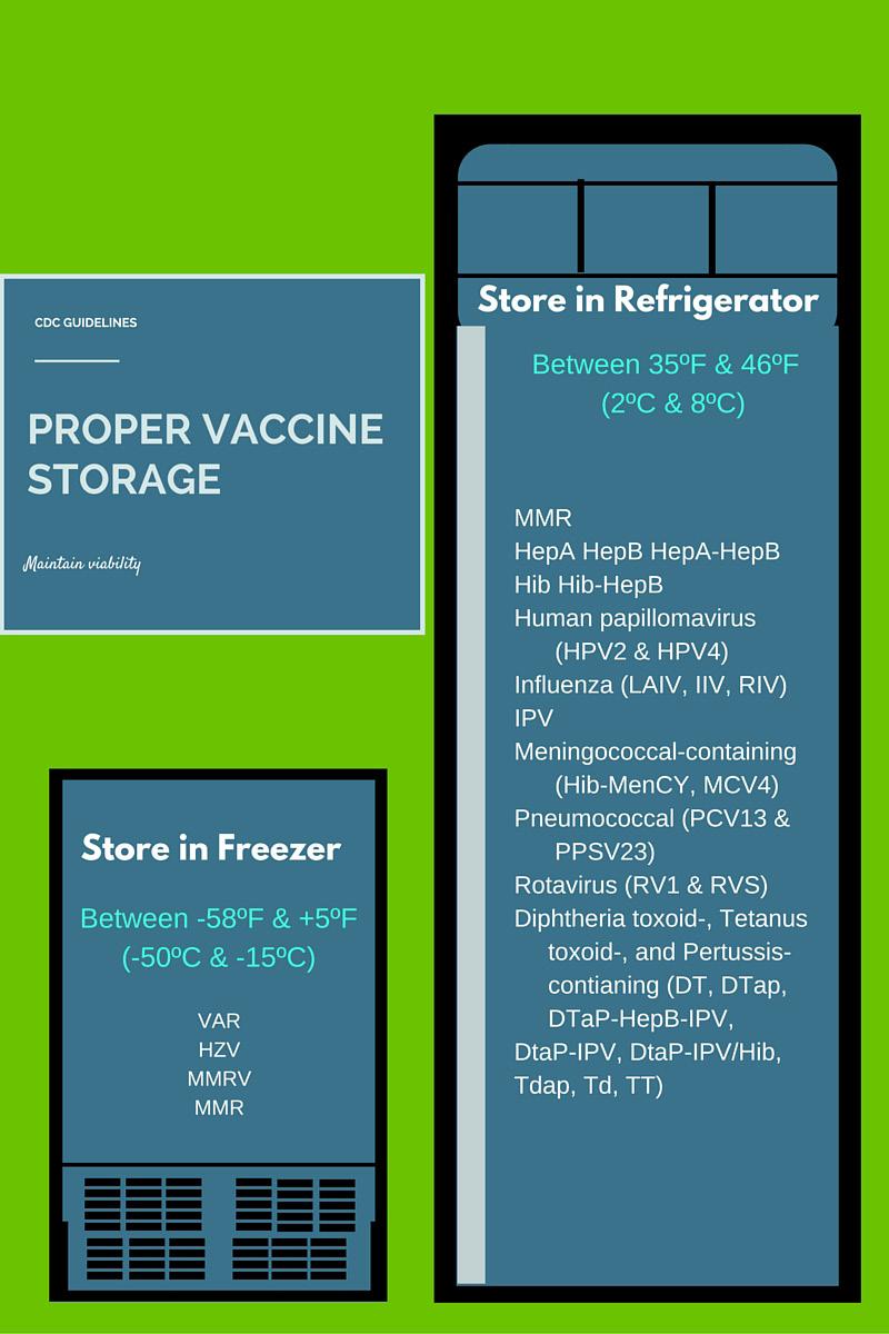 Although most vaccines must be refrigerated, some require freezing. The accompanying chart highlights what vaccines must be stored in a freezer and what ones must be stored in a refrigerator.