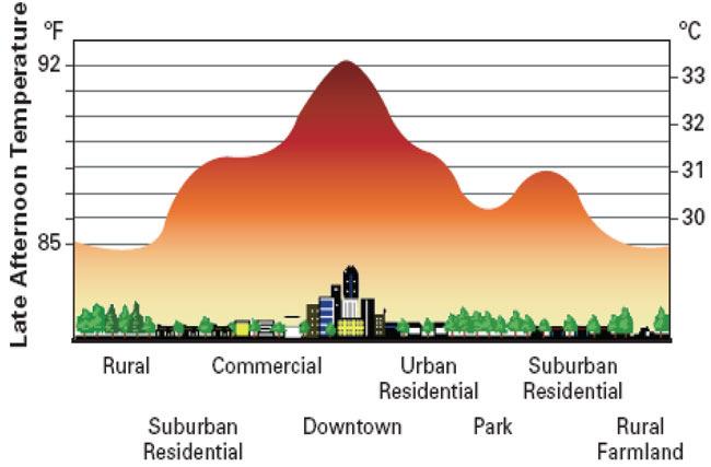 How can urbanization impact a city? City generate and trap more heat.