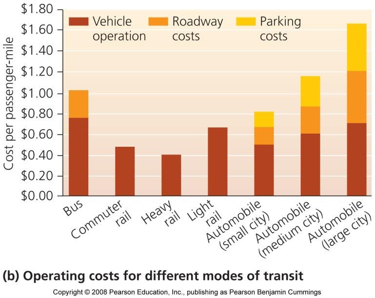 Public buses, trains & subways, rail transit Cheaper, more energy efficient, and cleaner Traffic