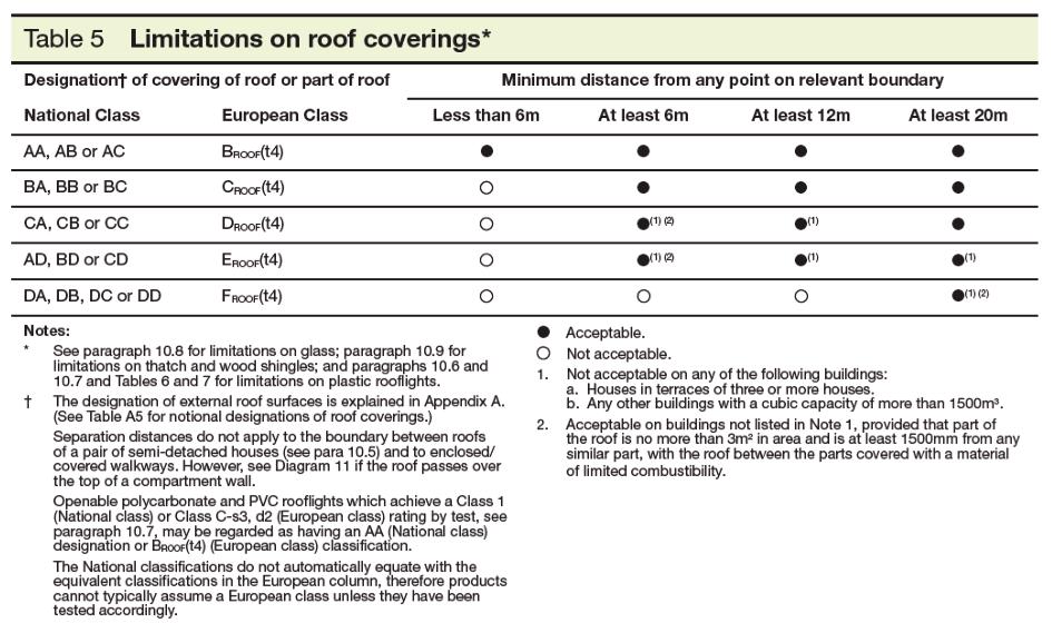 This applies to roofs, the roof covering material and parts of roofs, which would include accessories such as tile and slate ventilators and terminals.