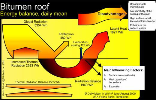 the rooftop and the UV light makes the rooftop more brittle (Oberndorfer et al. 828). Green roofs protect the rooftops from damaging sunrays.
