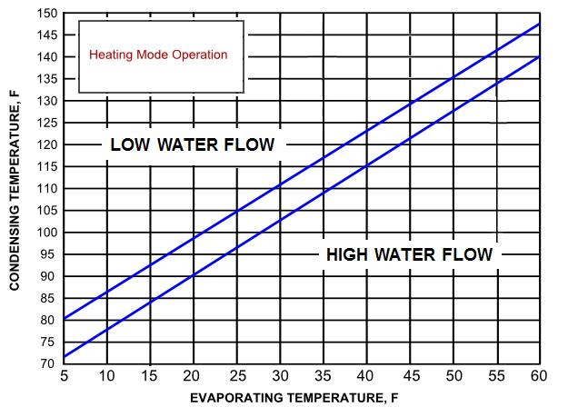 Figure 21. EarthLinked Performance Parameters 8. Check the suction saturation temperature to verify that it is within ±3 F for the measured suction pressure.