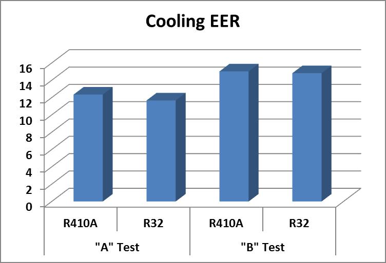 4. Conclusions The alternate refrigerant worked in this R410A system without significant equipment modifications. (Long-term reliability has not been established.