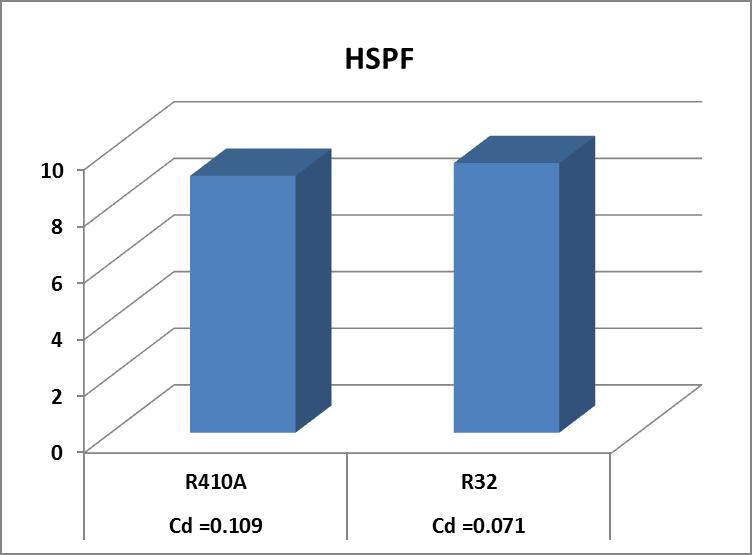Mass flow rates are lower when using R32. We found that the setting on the in expansion valve needed adjustment to achieve superheat and subcooling similar to the R410A values.