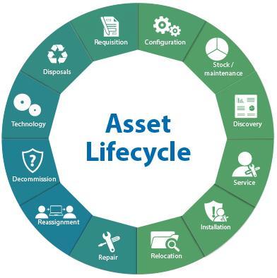 Library of Information Enterprise Asset Management Systems Asset life-cycle management Healthcare Maintenance Asset Management Flexible preventative maintenance scheduling Mobile wireless