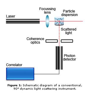 Applications - Particle Sizing Dynamic light scattering Also known as Photon Correlation Spectroscopy, PCS Doppler shift