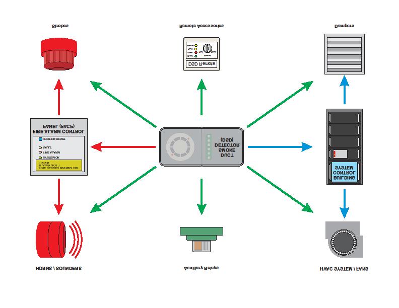 Figure 1: DSD system - communication options Most DSD systems are installed to achieve one or more of the following objectives: 1) prevent smoke from spreading from one area of a building to another