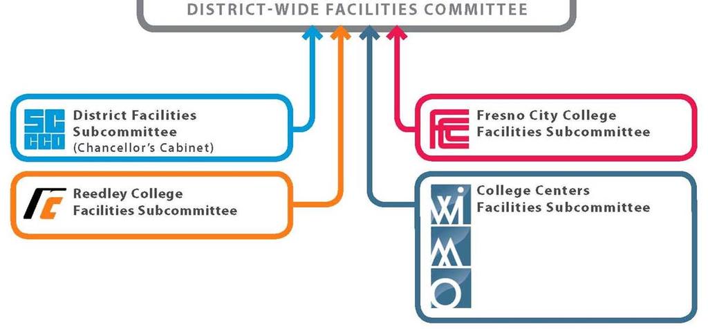 Facilities Master Planning Committees Structure The planning process for the SCCCD Facilities Master Plan was highly participatory, engaging the many constituencies of the District.