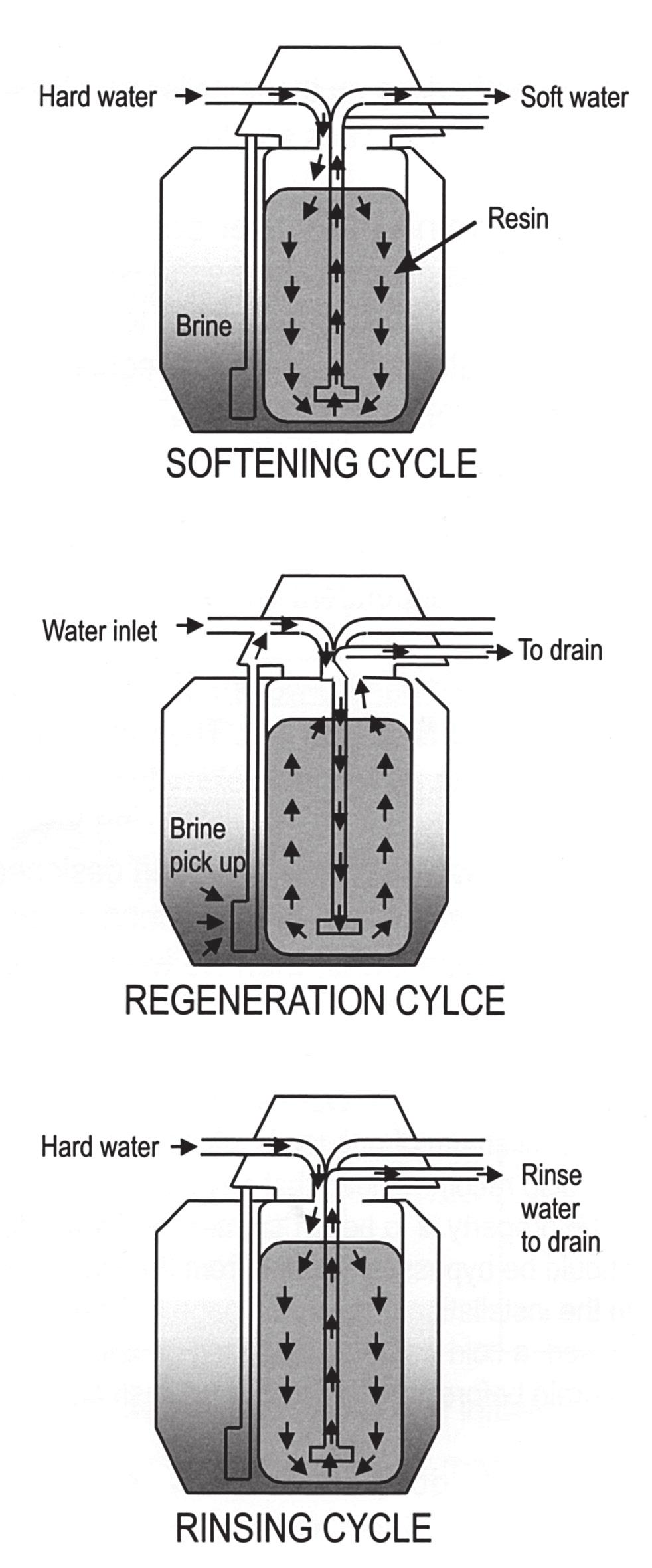 CONTENTS OVERVIEW OF THE WATER SOFTENING PROCESS WHAT IS A WATER SOFTENER? PART ONE A water softener works by passing hard water through a cylinder containing ion exchange resin.