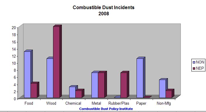 154+ combustible dust related fires and explosions in the
