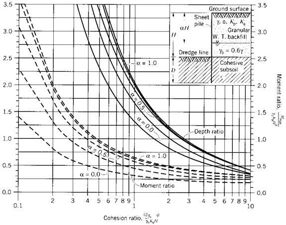 IJRET: International Journal of Research in Engineering and Technology eissn: 319-1163 pissn: 31-738 Fig.No.3. Chart to determine D and M Max for a cantilever sheet pile wall embedded in clays.