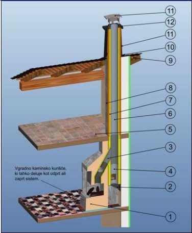 Nadstrešni del dimnika je oplaščen s pločevinsko oblogo (11), ki mora biti prezračevana in izdelana skladno s strešno obrobo (10), ki tesni spoj med streho (9) in dimnikom.