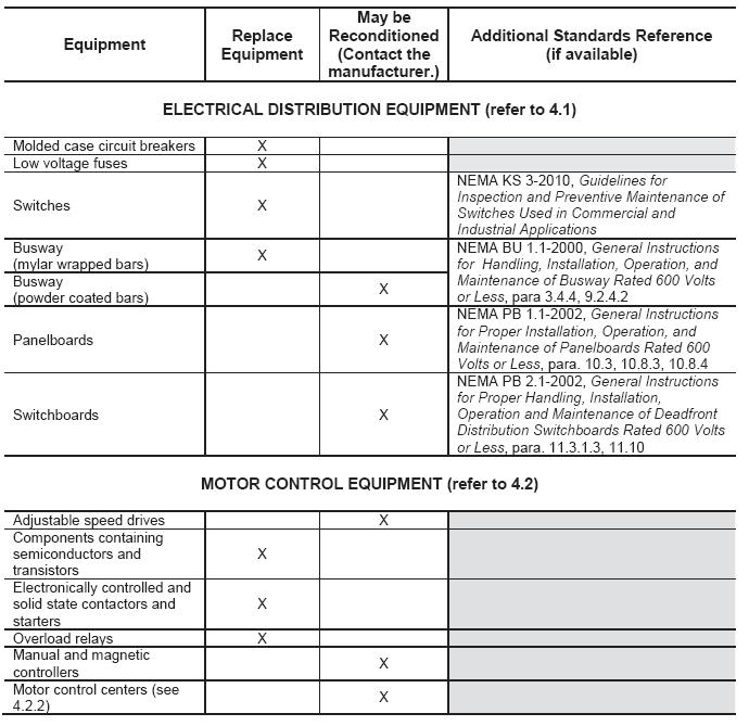 The table shown below provides the requirements and recommendations associated with various categories of electrical equipment that have been subjected to