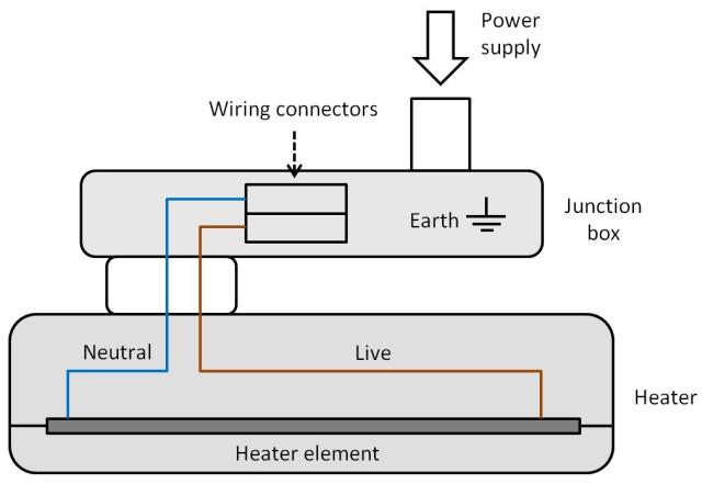 power is used, you should divide the units across the different phases. For example, you could install six heaters at two per phase.