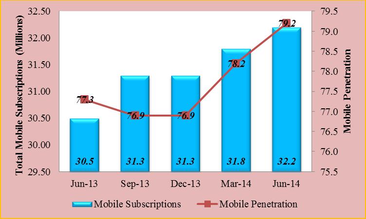 Figure 1:Kenya mobile subscriptions (Source: CAK, 2014) Table 2: Kenya internet subscriptions and internet users (Source: CAK, 2014) Quarterly Annual FY FY Internet/Data Subscriptions Jun 14 Mar 13