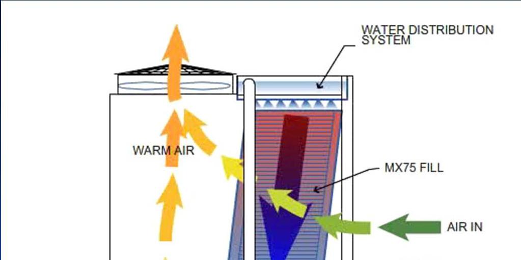 Characteristics: Closed Loop Fluid Cooler Process fluid in closed loop Redistribution pump circulates