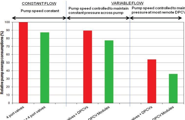 FloCon Watchman TM Hydronic HVAC Systems FloCon - Variable Speed Pump Control CHALLENGE: How to minimise pump energy consumption in pipework systems.