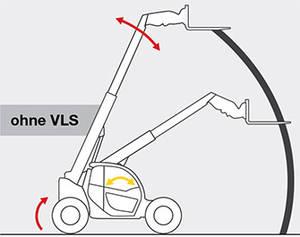 Conventional systems (without VLS) The machines can be pushed to their tipping limits purely when lowering. Driver assistance system VLS Virtually vertical movement.